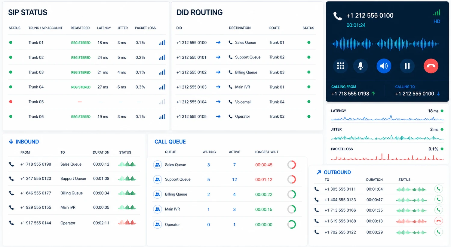 VoIP operations dashboard with SIP status, DID routing, call queues, latency, jitter and packet loss
